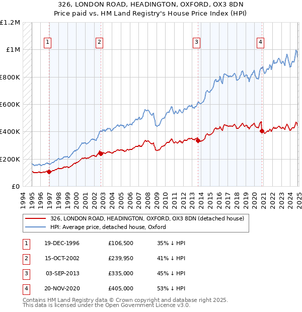 326, LONDON ROAD, HEADINGTON, OXFORD, OX3 8DN: Price paid vs HM Land Registry's House Price Index