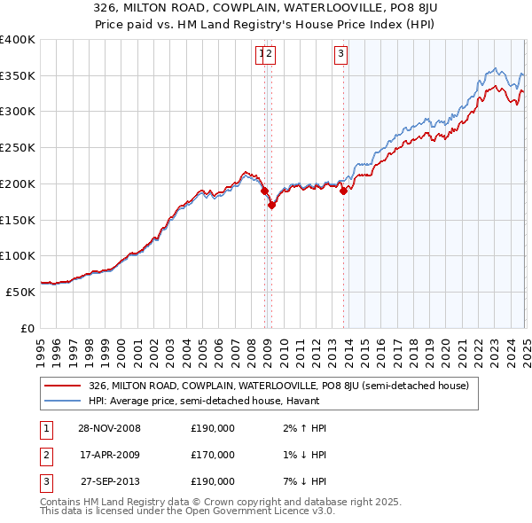 326, MILTON ROAD, COWPLAIN, WATERLOOVILLE, PO8 8JU: Price paid vs HM Land Registry's House Price Index