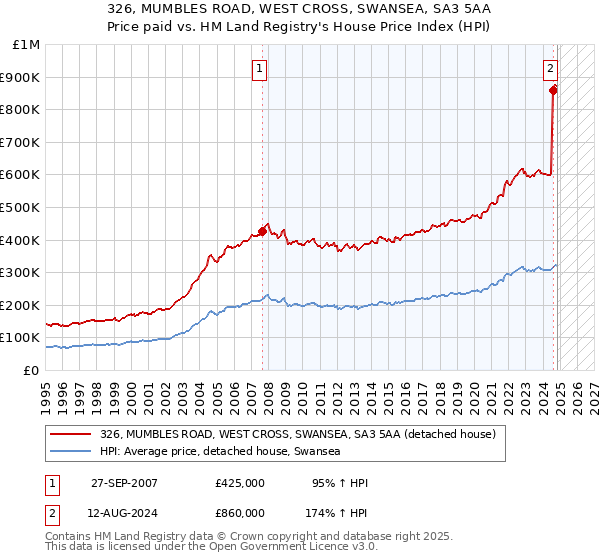 326, MUMBLES ROAD, WEST CROSS, SWANSEA, SA3 5AA: Price paid vs HM Land Registry's House Price Index