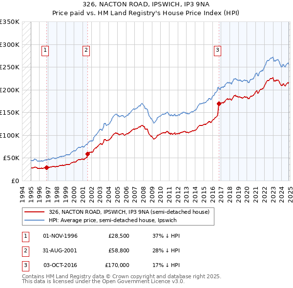 326, NACTON ROAD, IPSWICH, IP3 9NA: Price paid vs HM Land Registry's House Price Index