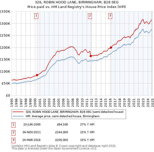 326, ROBIN HOOD LANE, BIRMINGHAM, B28 0EG: Price paid vs HM Land Registry's House Price Index