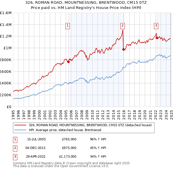 326, ROMAN ROAD, MOUNTNESSING, BRENTWOOD, CM15 0TZ: Price paid vs HM Land Registry's House Price Index