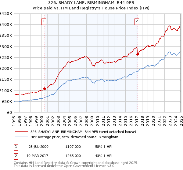 326, SHADY LANE, BIRMINGHAM, B44 9EB: Price paid vs HM Land Registry's House Price Index