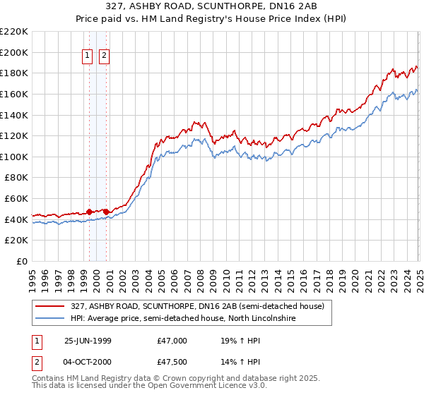 327, ASHBY ROAD, SCUNTHORPE, DN16 2AB: Price paid vs HM Land Registry's House Price Index