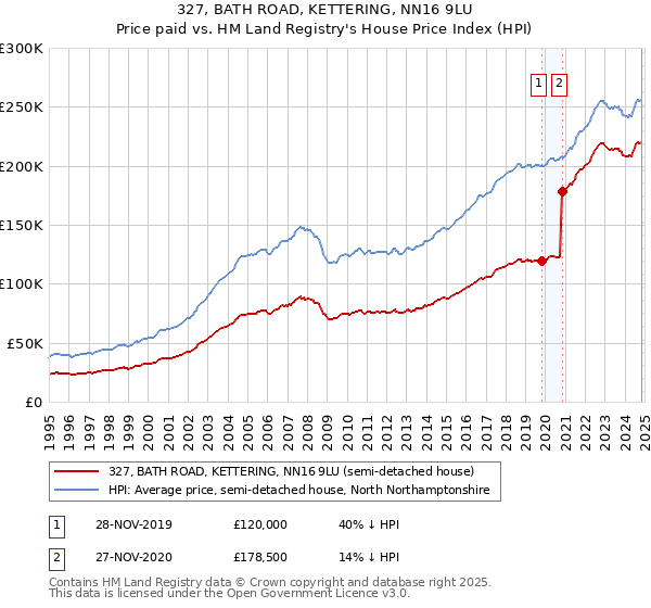 327, BATH ROAD, KETTERING, NN16 9LU: Price paid vs HM Land Registry's House Price Index