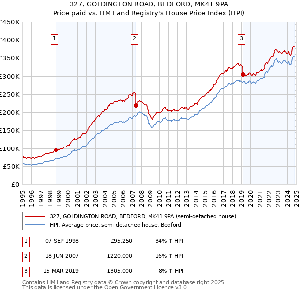 327, GOLDINGTON ROAD, BEDFORD, MK41 9PA: Price paid vs HM Land Registry's House Price Index