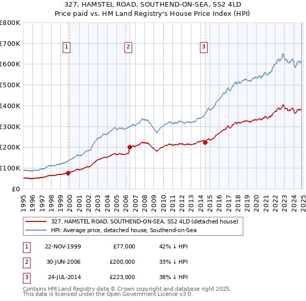 327, HAMSTEL ROAD, SOUTHEND-ON-SEA, SS2 4LD: Price paid vs HM Land Registry's House Price Index