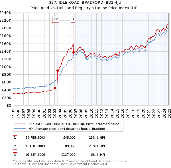 327, IDLE ROAD, BRADFORD, BD2 4JU: Price paid vs HM Land Registry's House Price Index