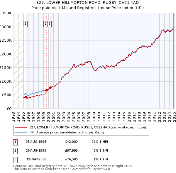 327, LOWER HILLMORTON ROAD, RUGBY, CV21 4AD: Price paid vs HM Land Registry's House Price Index