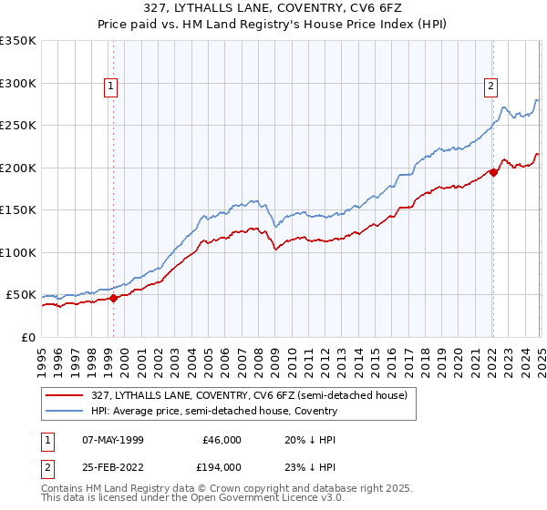 327, LYTHALLS LANE, COVENTRY, CV6 6FZ: Price paid vs HM Land Registry's House Price Index