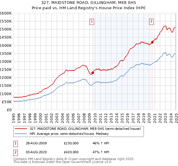 327, MAIDSTONE ROAD, GILLINGHAM, ME8 0HS: Price paid vs HM Land Registry's House Price Index