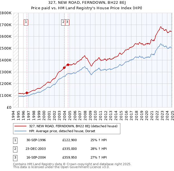 327, NEW ROAD, FERNDOWN, BH22 8EJ: Price paid vs HM Land Registry's House Price Index