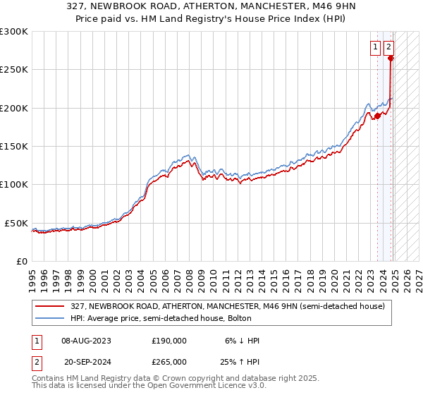 327, NEWBROOK ROAD, ATHERTON, MANCHESTER, M46 9HN: Price paid vs HM Land Registry's House Price Index