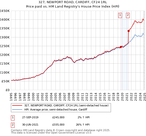 327, NEWPORT ROAD, CARDIFF, CF24 1RL: Price paid vs HM Land Registry's House Price Index