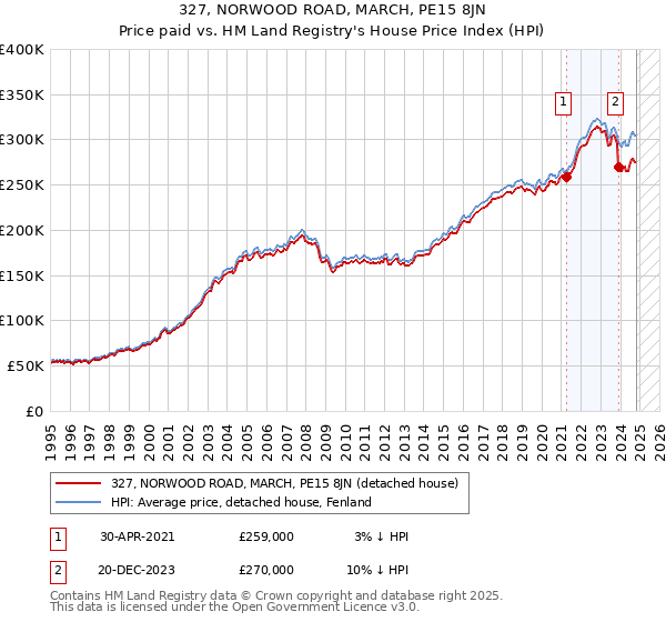 327, NORWOOD ROAD, MARCH, PE15 8JN: Price paid vs HM Land Registry's House Price Index