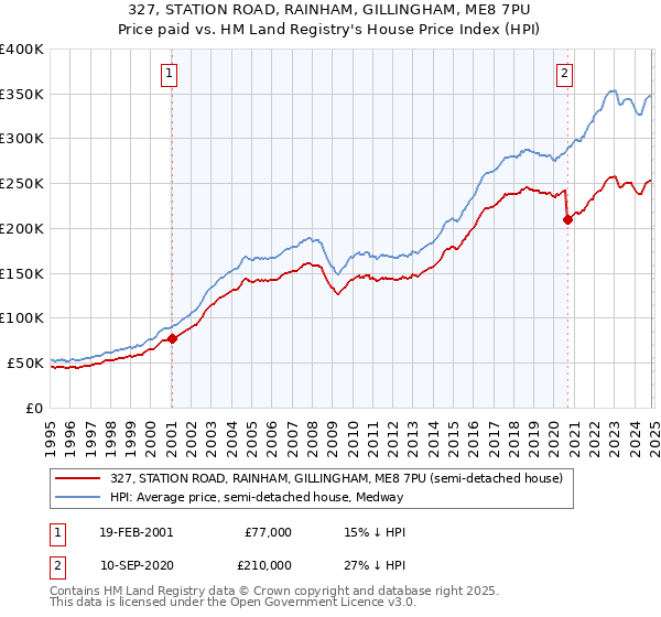 327, STATION ROAD, RAINHAM, GILLINGHAM, ME8 7PU: Price paid vs HM Land Registry's House Price Index