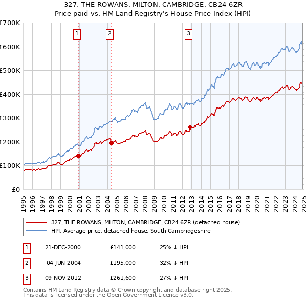 327, THE ROWANS, MILTON, CAMBRIDGE, CB24 6ZR: Price paid vs HM Land Registry's House Price Index