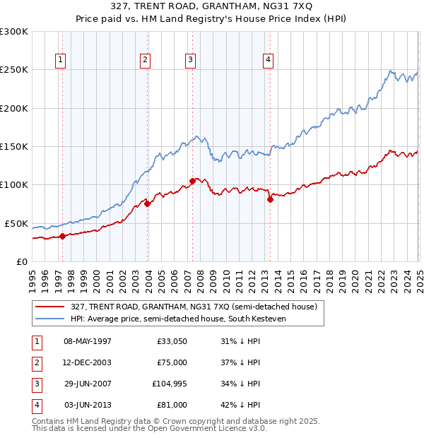 327, TRENT ROAD, GRANTHAM, NG31 7XQ: Price paid vs HM Land Registry's House Price Index