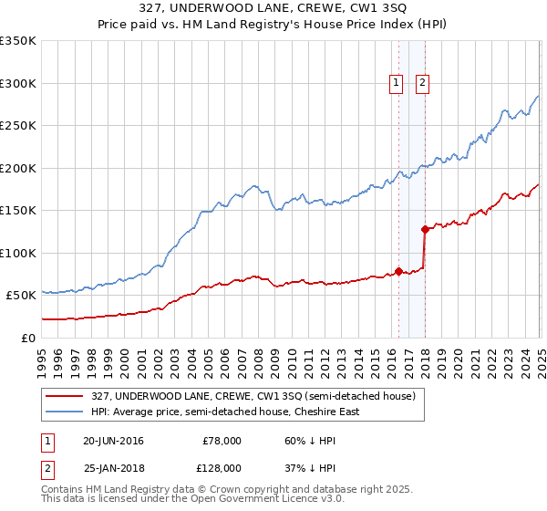 327, UNDERWOOD LANE, CREWE, CW1 3SQ: Price paid vs HM Land Registry's House Price Index