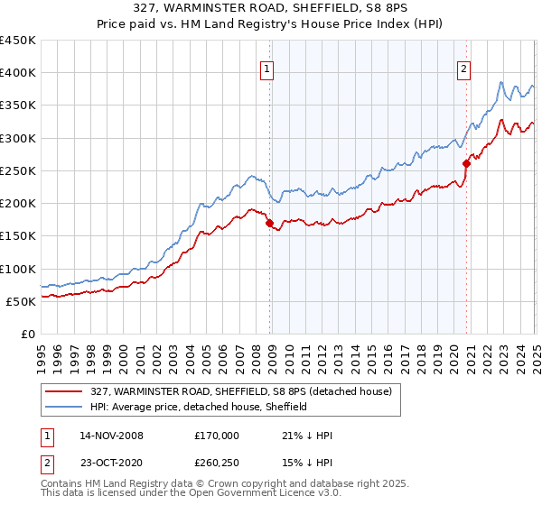 327, WARMINSTER ROAD, SHEFFIELD, S8 8PS: Price paid vs HM Land Registry's House Price Index