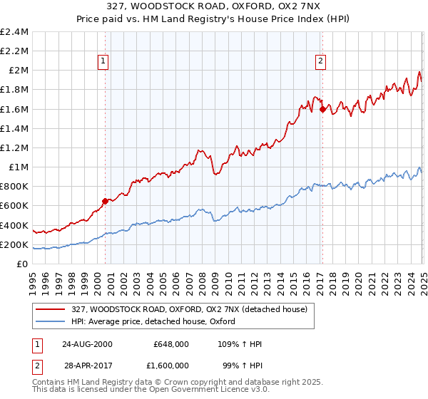 327, WOODSTOCK ROAD, OXFORD, OX2 7NX: Price paid vs HM Land Registry's House Price Index