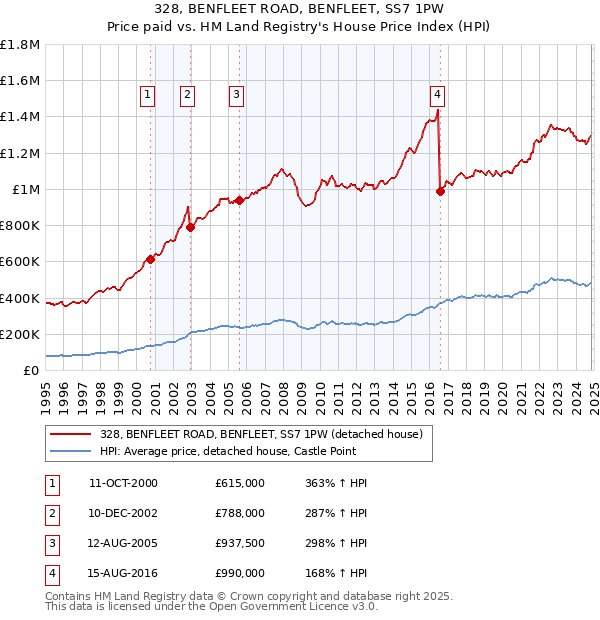 328, BENFLEET ROAD, BENFLEET, SS7 1PW: Price paid vs HM Land Registry's House Price Index