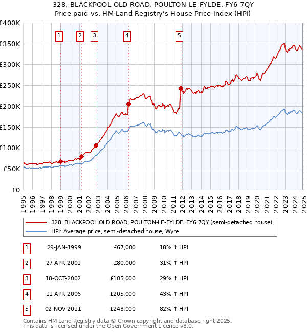 328, BLACKPOOL OLD ROAD, POULTON-LE-FYLDE, FY6 7QY: Price paid vs HM Land Registry's House Price Index