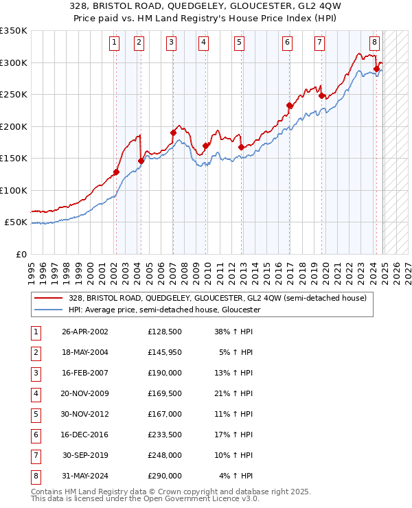 328, BRISTOL ROAD, QUEDGELEY, GLOUCESTER, GL2 4QW: Price paid vs HM Land Registry's House Price Index