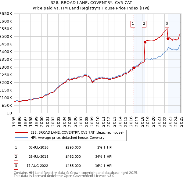 328, BROAD LANE, COVENTRY, CV5 7AT: Price paid vs HM Land Registry's House Price Index