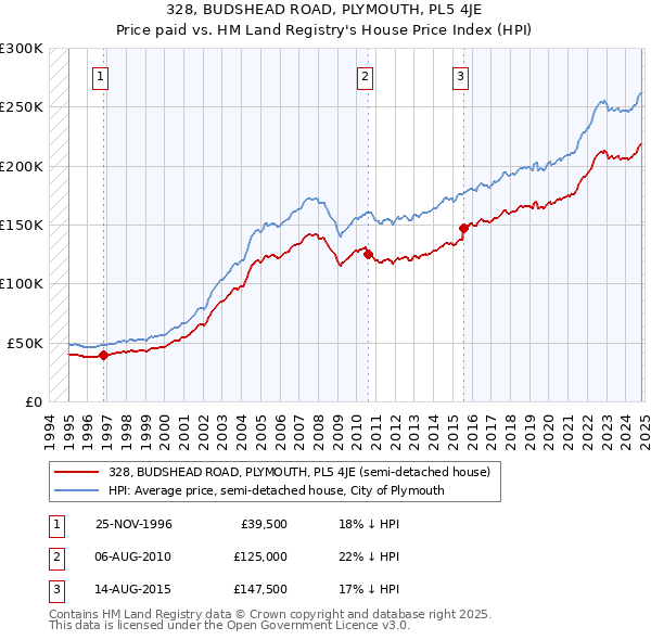 328, BUDSHEAD ROAD, PLYMOUTH, PL5 4JE: Price paid vs HM Land Registry's House Price Index