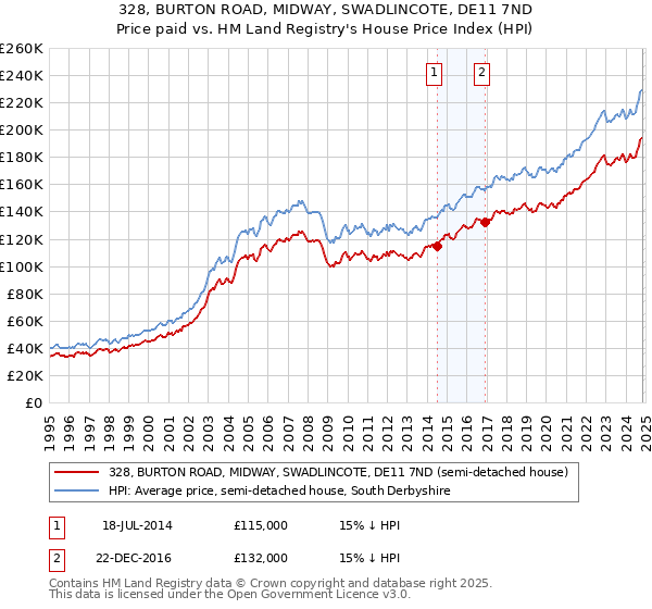 328, BURTON ROAD, MIDWAY, SWADLINCOTE, DE11 7ND: Price paid vs HM Land Registry's House Price Index