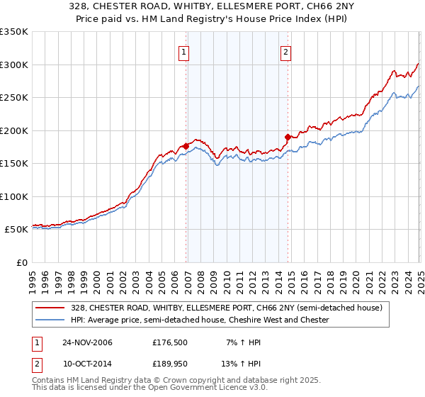 328, CHESTER ROAD, WHITBY, ELLESMERE PORT, CH66 2NY: Price paid vs HM Land Registry's House Price Index