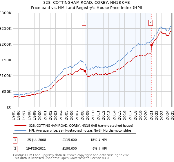 328, COTTINGHAM ROAD, CORBY, NN18 0AB: Price paid vs HM Land Registry's House Price Index