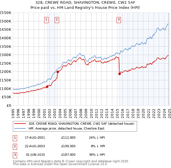 328, CREWE ROAD, SHAVINGTON, CREWE, CW2 5AF: Price paid vs HM Land Registry's House Price Index