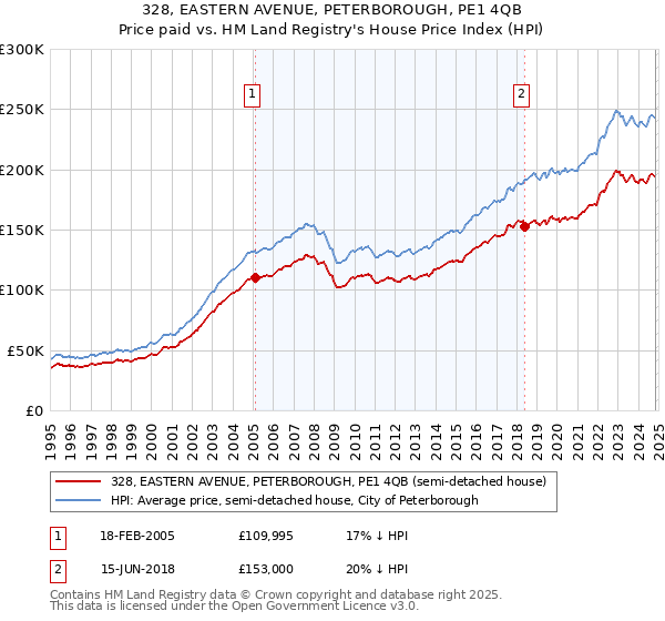 328, EASTERN AVENUE, PETERBOROUGH, PE1 4QB: Price paid vs HM Land Registry's House Price Index