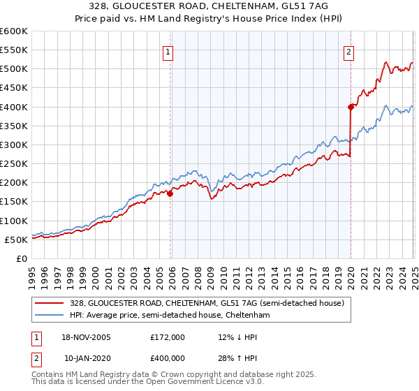 328, GLOUCESTER ROAD, CHELTENHAM, GL51 7AG: Price paid vs HM Land Registry's House Price Index