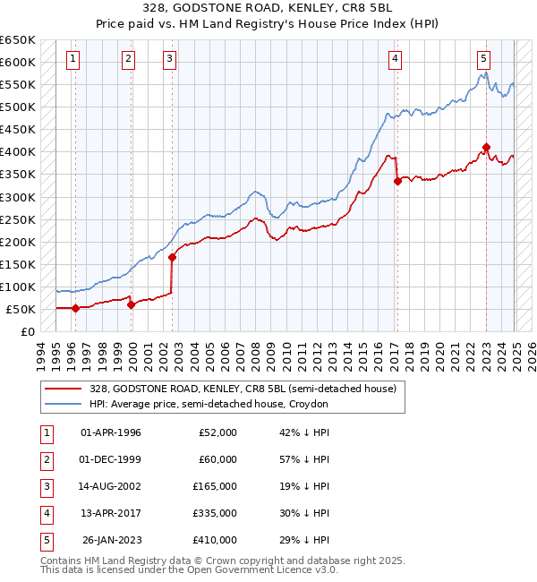 328, GODSTONE ROAD, KENLEY, CR8 5BL: Price paid vs HM Land Registry's House Price Index