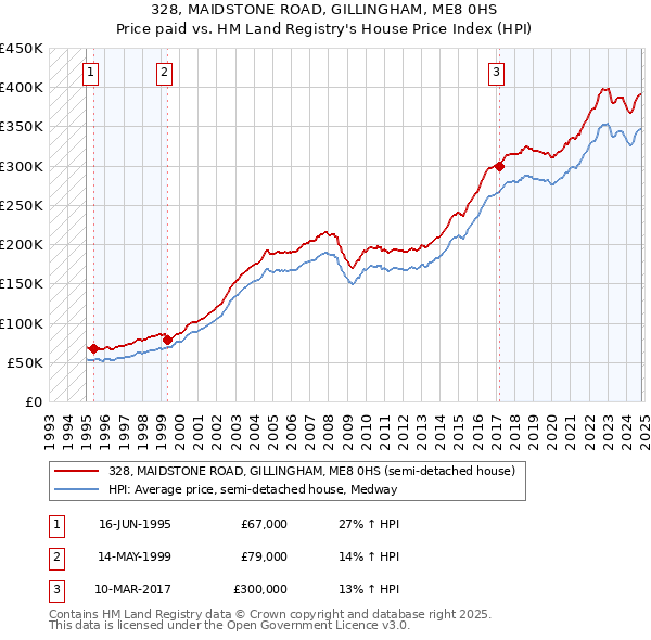 328, MAIDSTONE ROAD, GILLINGHAM, ME8 0HS: Price paid vs HM Land Registry's House Price Index