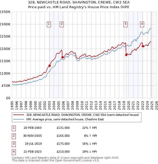 328, NEWCASTLE ROAD, SHAVINGTON, CREWE, CW2 5EA: Price paid vs HM Land Registry's House Price Index