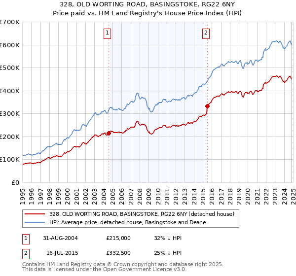 328, OLD WORTING ROAD, BASINGSTOKE, RG22 6NY: Price paid vs HM Land Registry's House Price Index