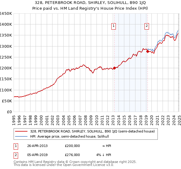 328, PETERBROOK ROAD, SHIRLEY, SOLIHULL, B90 1JQ: Price paid vs HM Land Registry's House Price Index