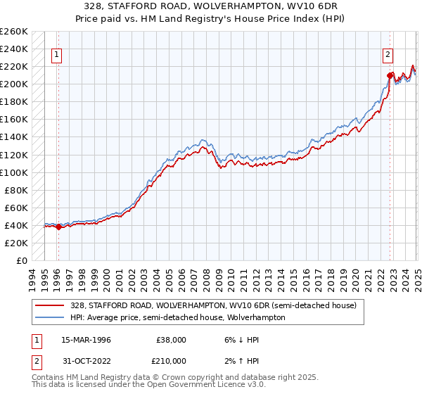 328, STAFFORD ROAD, WOLVERHAMPTON, WV10 6DR: Price paid vs HM Land Registry's House Price Index