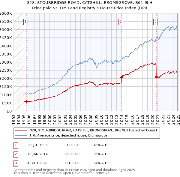 328, STOURBRIDGE ROAD, CATSHILL, BROMSGROVE, B61 9LH: Price paid vs HM Land Registry's House Price Index