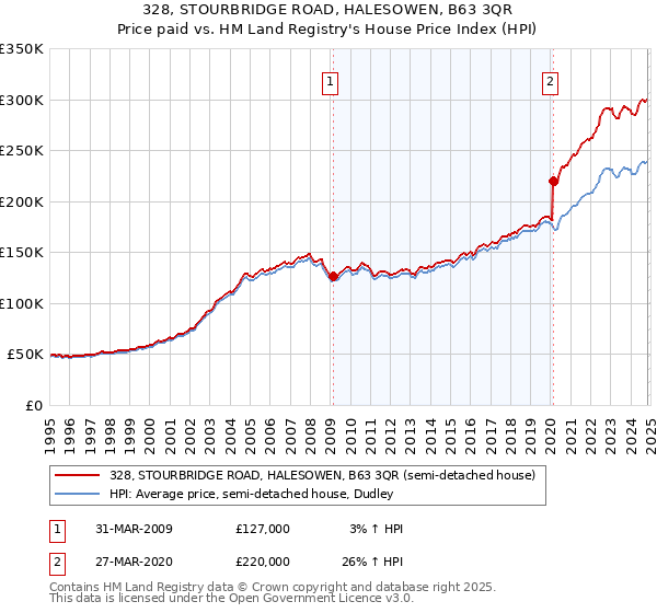 328, STOURBRIDGE ROAD, HALESOWEN, B63 3QR: Price paid vs HM Land Registry's House Price Index