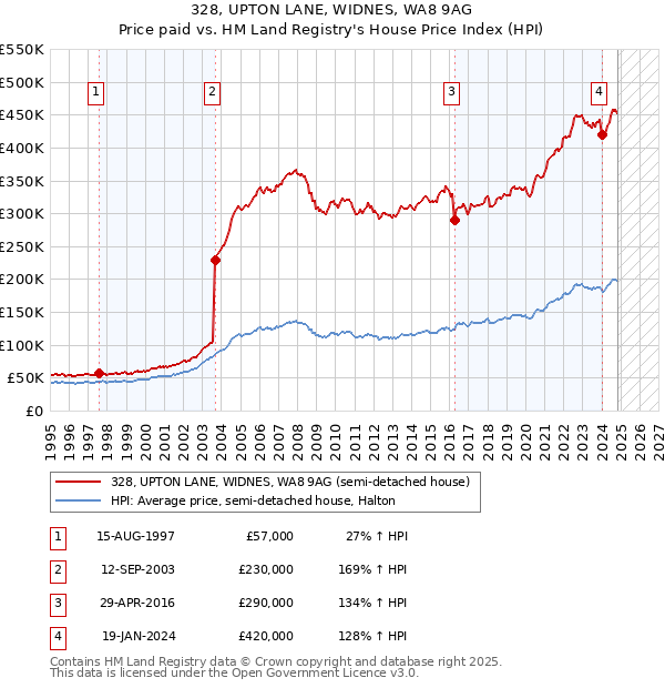 328, UPTON LANE, WIDNES, WA8 9AG: Price paid vs HM Land Registry's House Price Index