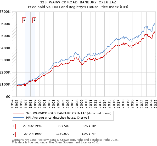 328, WARWICK ROAD, BANBURY, OX16 1AZ: Price paid vs HM Land Registry's House Price Index