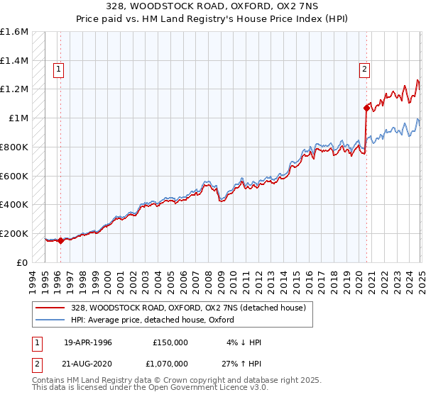 328, WOODSTOCK ROAD, OXFORD, OX2 7NS: Price paid vs HM Land Registry's House Price Index