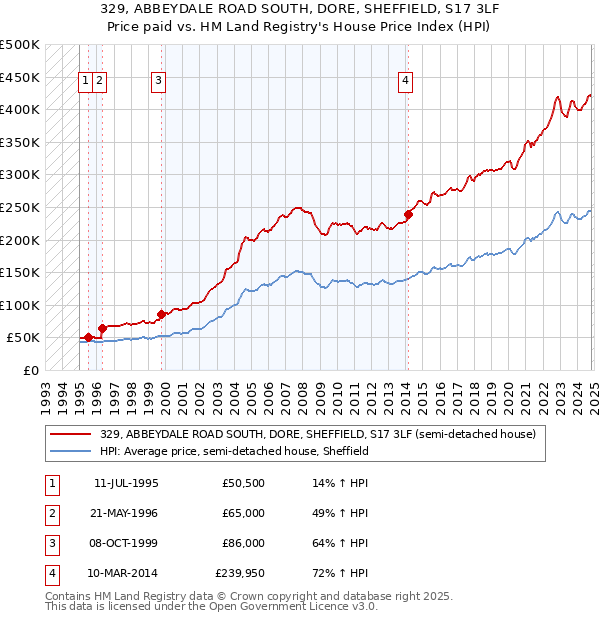 329, ABBEYDALE ROAD SOUTH, DORE, SHEFFIELD, S17 3LF: Price paid vs HM Land Registry's House Price Index