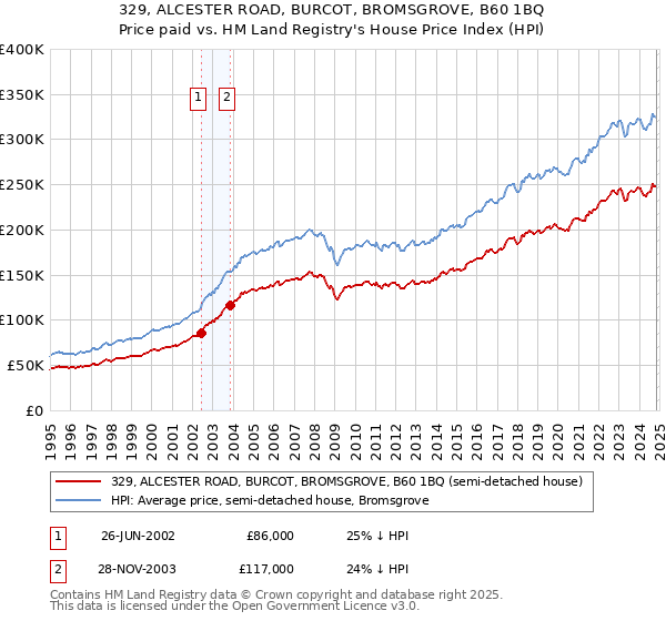 329, ALCESTER ROAD, BURCOT, BROMSGROVE, B60 1BQ: Price paid vs HM Land Registry's House Price Index