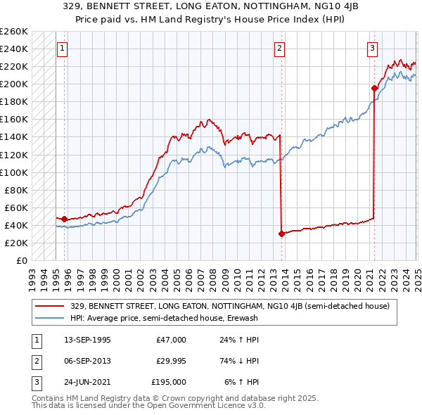 329, BENNETT STREET, LONG EATON, NOTTINGHAM, NG10 4JB: Price paid vs HM Land Registry's House Price Index